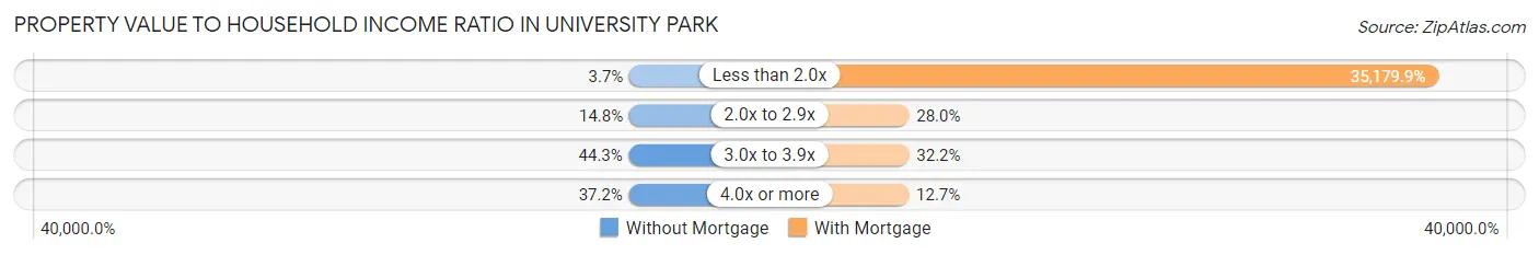 Property Value to Household Income Ratio in University Park