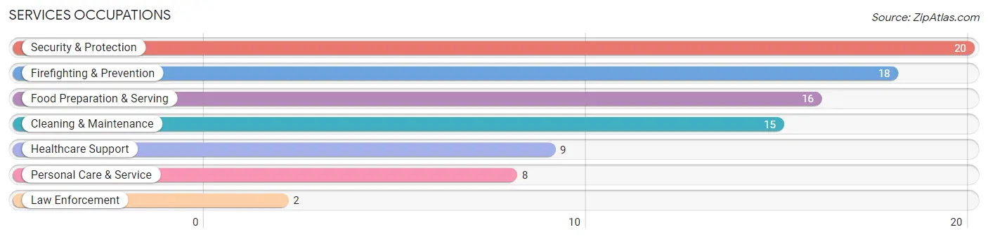 Services Occupations in University Park