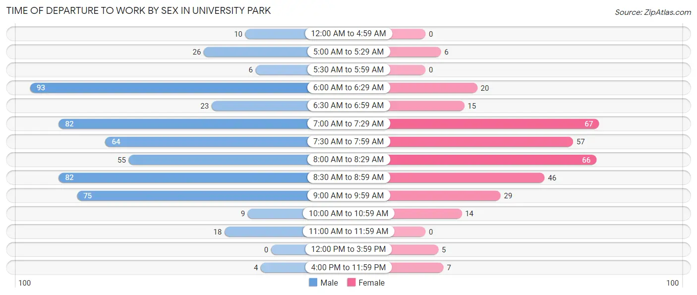 Time of Departure to Work by Sex in University Park