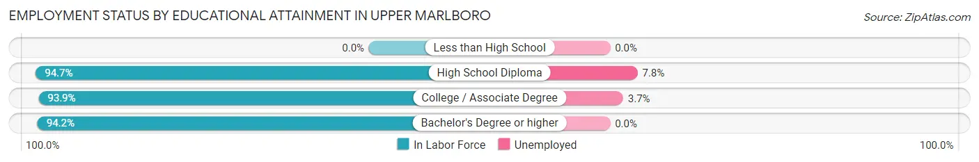 Employment Status by Educational Attainment in Upper Marlboro