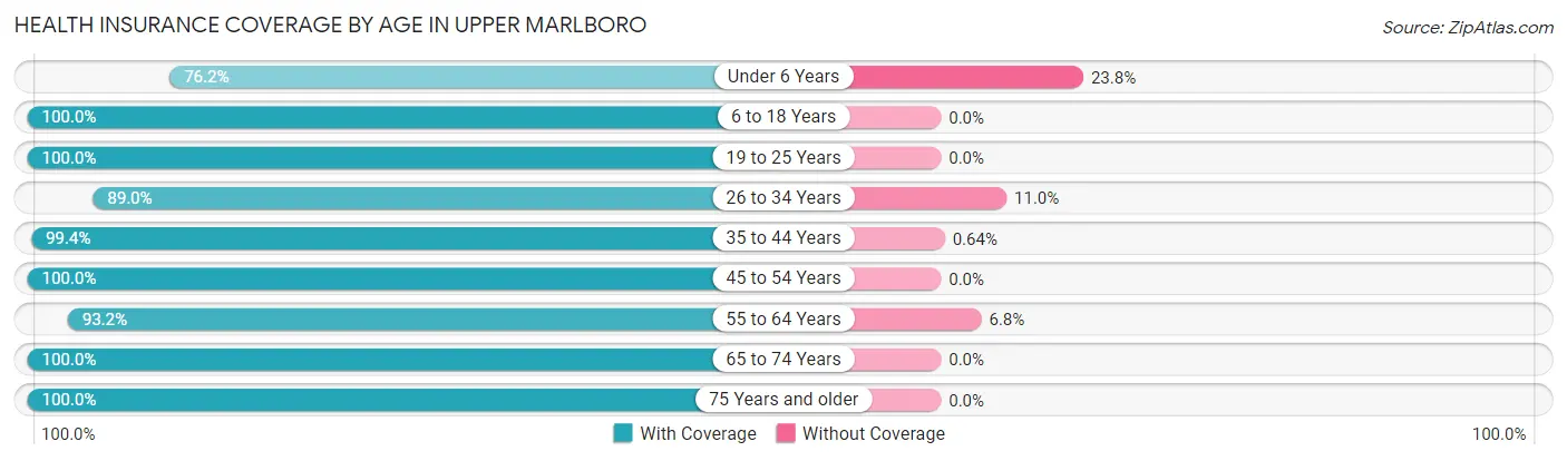 Health Insurance Coverage by Age in Upper Marlboro