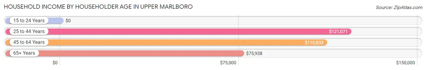Household Income by Householder Age in Upper Marlboro