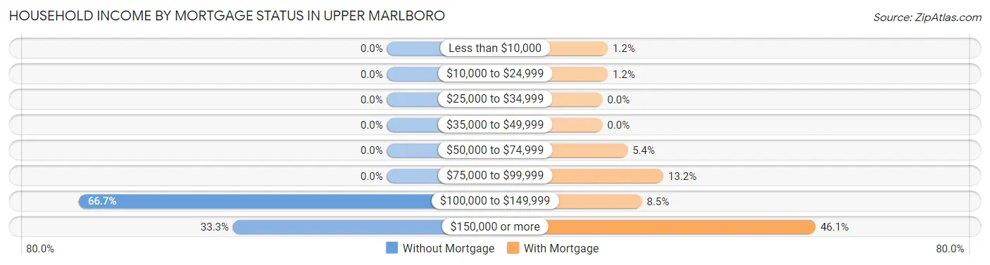 Household Income by Mortgage Status in Upper Marlboro