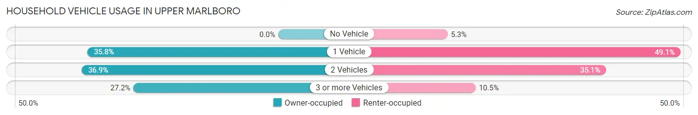 Household Vehicle Usage in Upper Marlboro