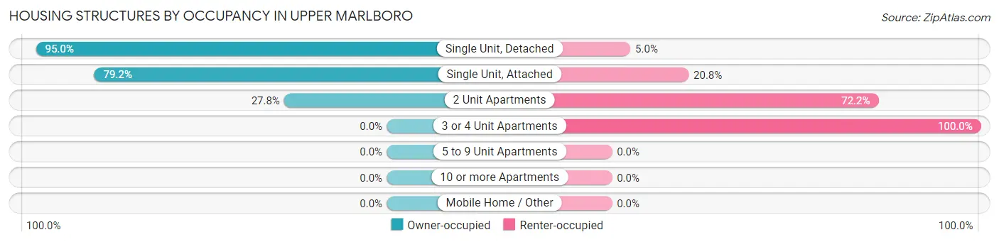 Housing Structures by Occupancy in Upper Marlboro