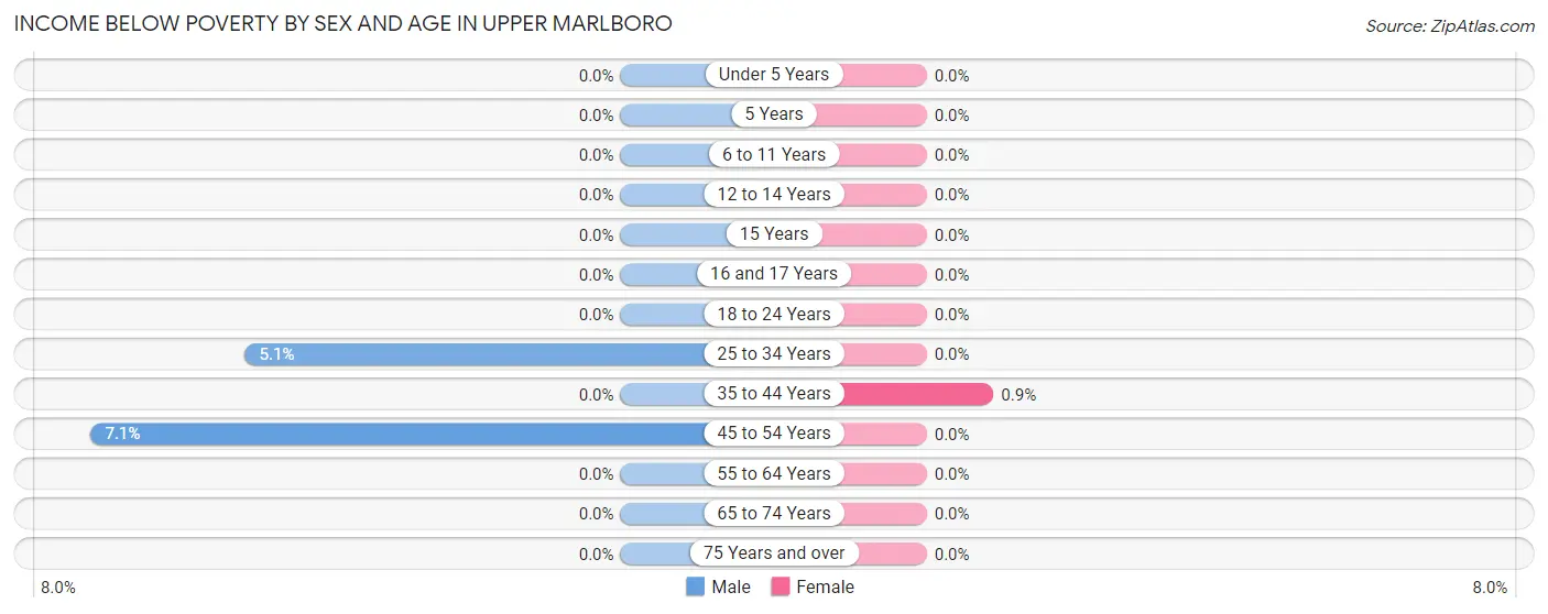 Income Below Poverty by Sex and Age in Upper Marlboro