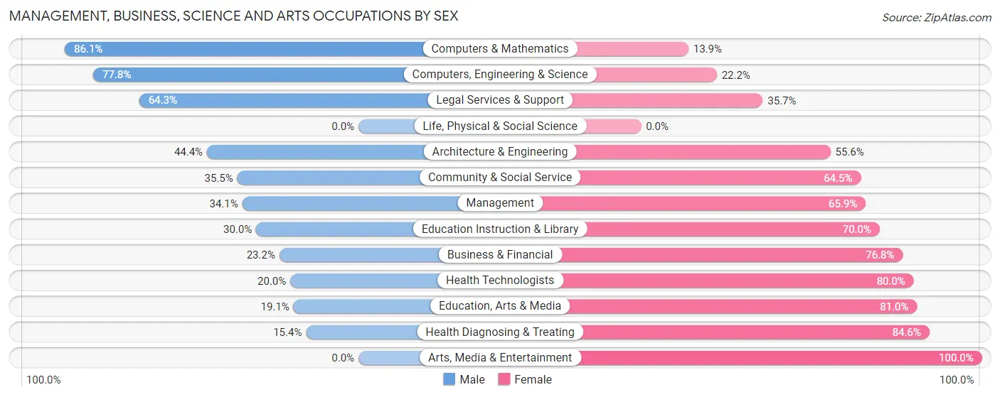 Management, Business, Science and Arts Occupations by Sex in Upper Marlboro