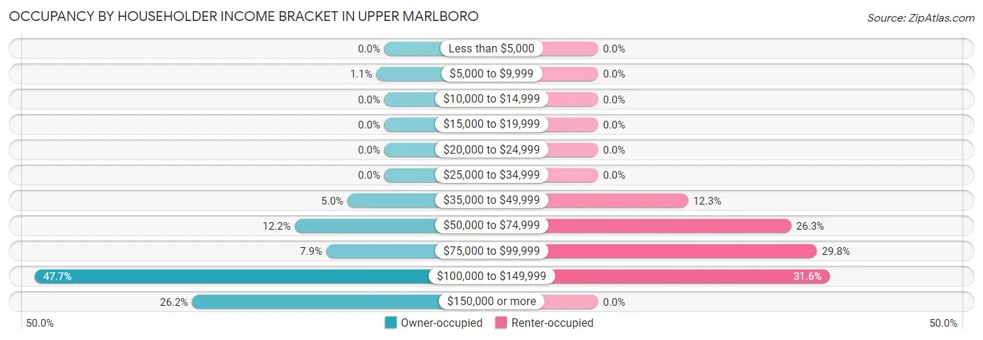 Occupancy by Householder Income Bracket in Upper Marlboro