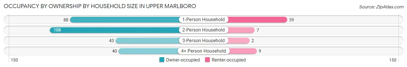 Occupancy by Ownership by Household Size in Upper Marlboro
