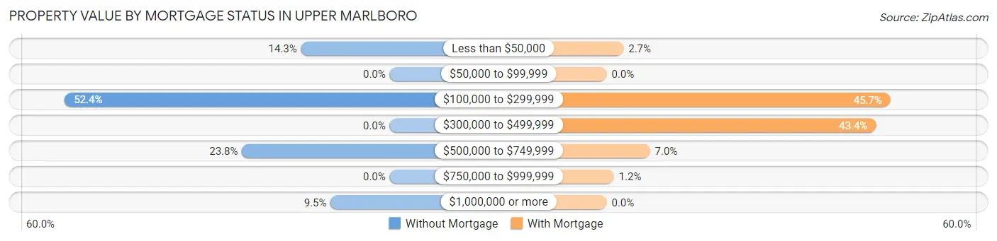 Property Value by Mortgage Status in Upper Marlboro