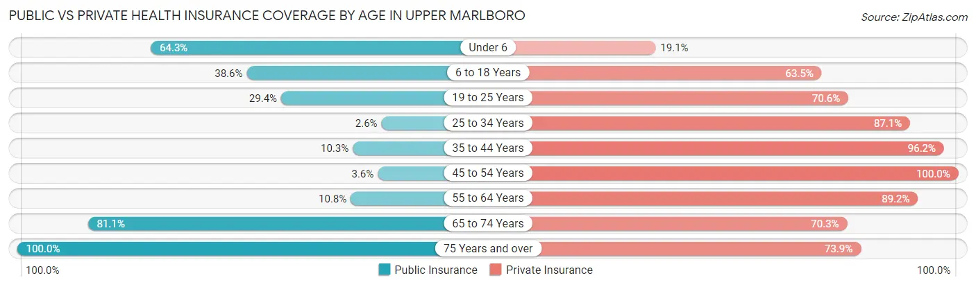 Public vs Private Health Insurance Coverage by Age in Upper Marlboro
