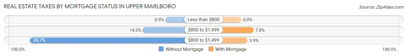 Real Estate Taxes by Mortgage Status in Upper Marlboro