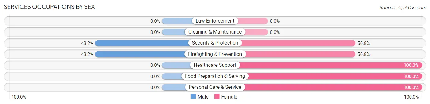 Services Occupations by Sex in Upper Marlboro