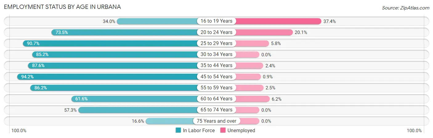 Employment Status by Age in Urbana