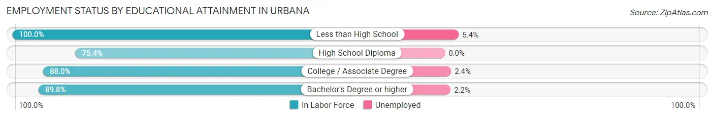 Employment Status by Educational Attainment in Urbana