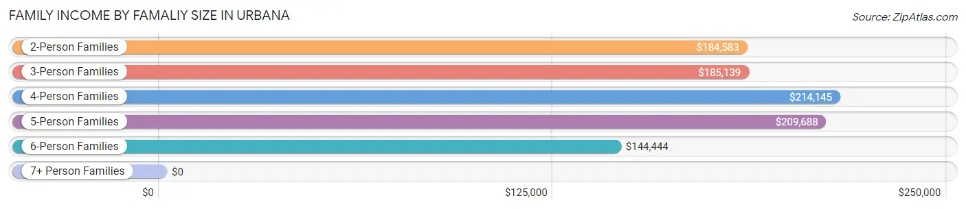 Family Income by Famaliy Size in Urbana