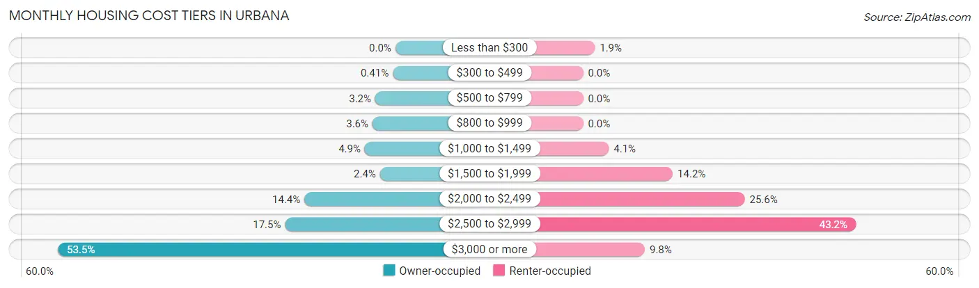 Monthly Housing Cost Tiers in Urbana