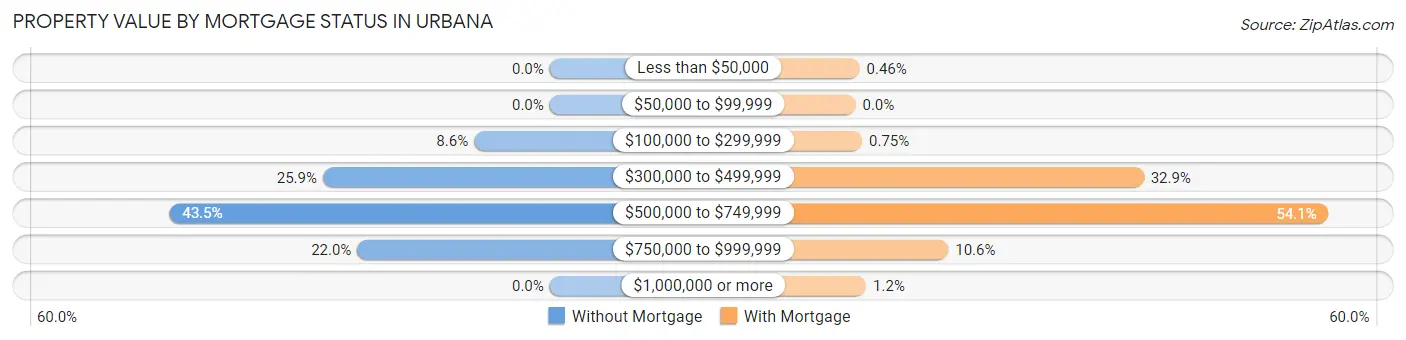 Property Value by Mortgage Status in Urbana