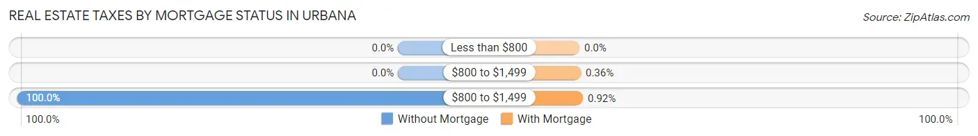 Real Estate Taxes by Mortgage Status in Urbana