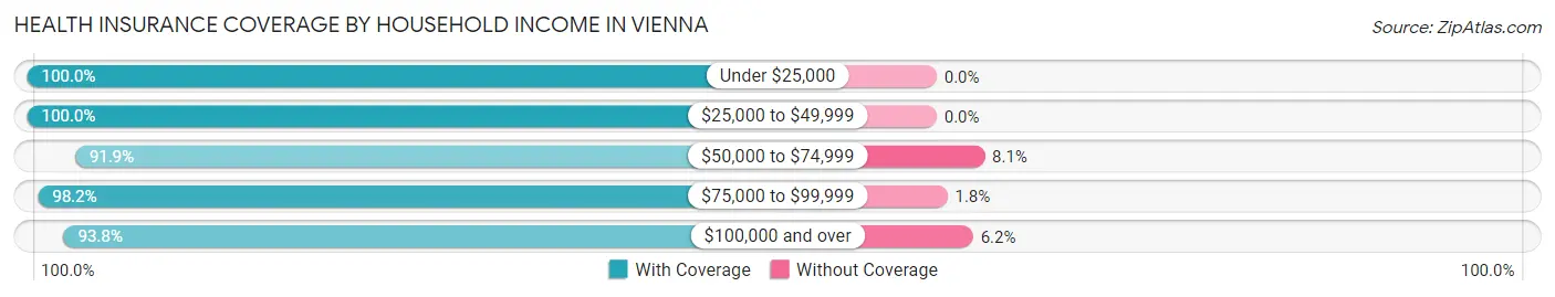 Health Insurance Coverage by Household Income in Vienna