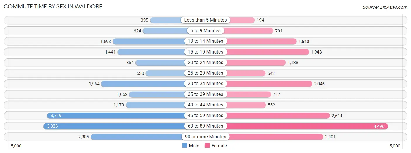 Commute Time by Sex in Waldorf