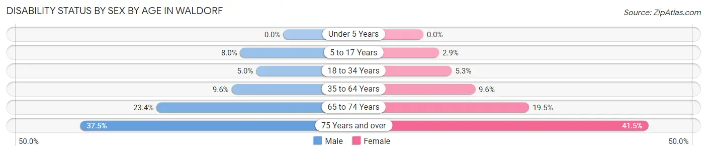 Disability Status by Sex by Age in Waldorf