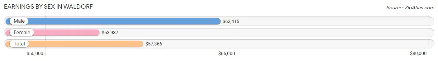 Earnings by Sex in Waldorf