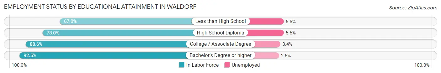 Employment Status by Educational Attainment in Waldorf