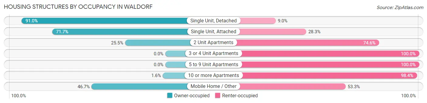 Housing Structures by Occupancy in Waldorf