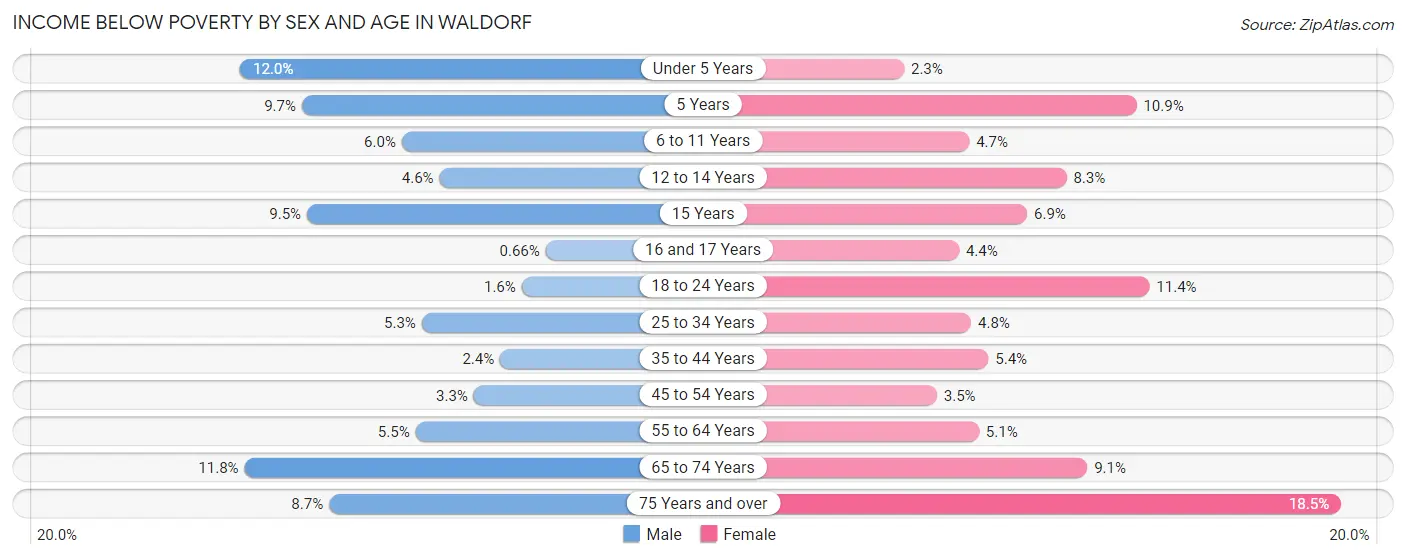 Income Below Poverty by Sex and Age in Waldorf