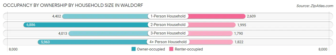 Occupancy by Ownership by Household Size in Waldorf