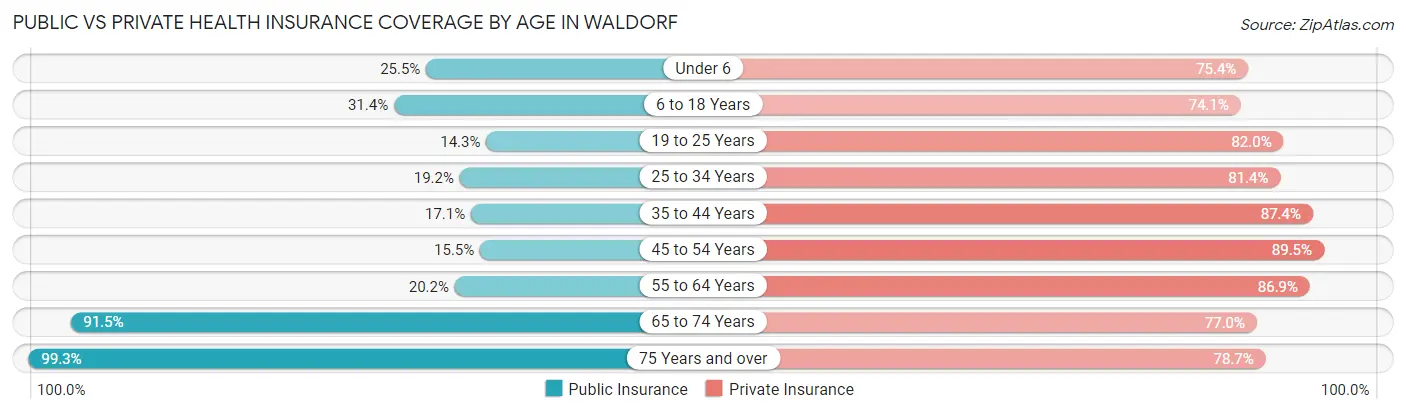Public vs Private Health Insurance Coverage by Age in Waldorf