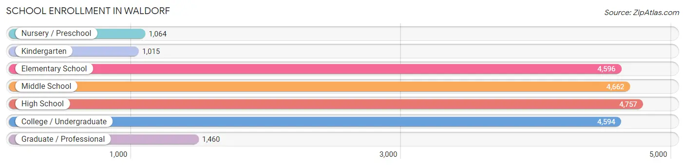 School Enrollment in Waldorf