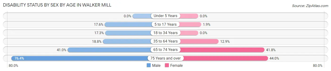 Disability Status by Sex by Age in Walker Mill