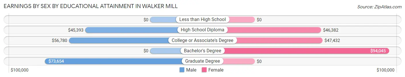 Earnings by Sex by Educational Attainment in Walker Mill