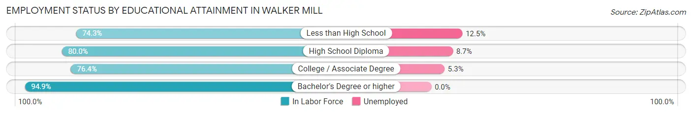 Employment Status by Educational Attainment in Walker Mill