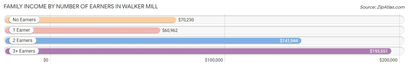 Family Income by Number of Earners in Walker Mill