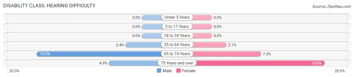 Disability in Walker Mill: <span>Hearing Difficulty</span>