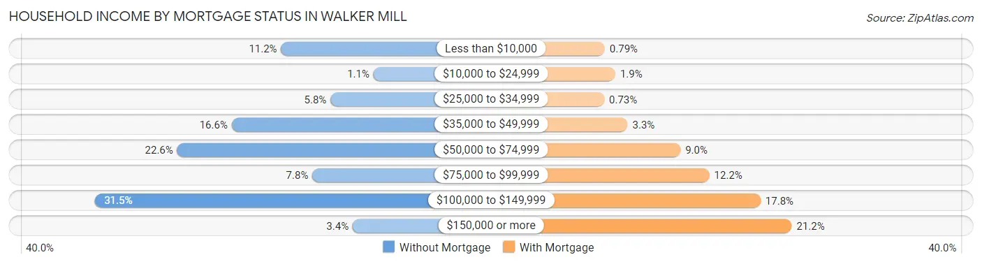 Household Income by Mortgage Status in Walker Mill
