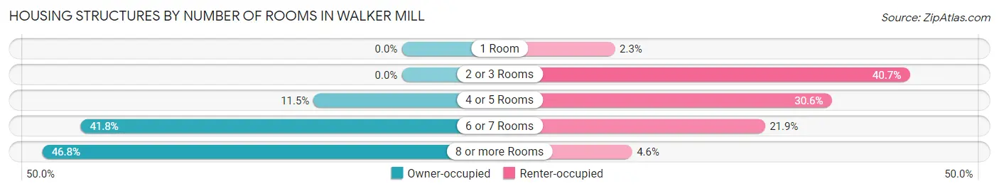 Housing Structures by Number of Rooms in Walker Mill