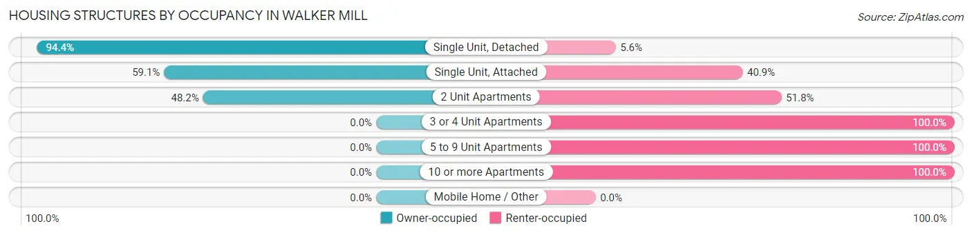 Housing Structures by Occupancy in Walker Mill