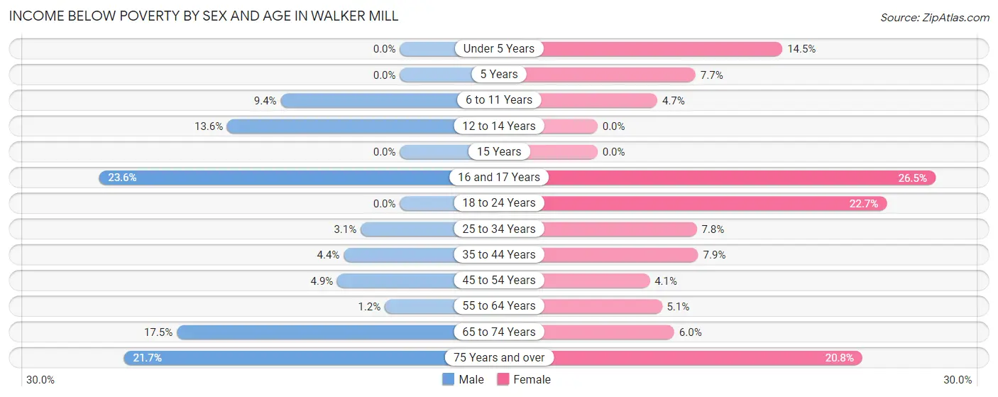 Income Below Poverty by Sex and Age in Walker Mill