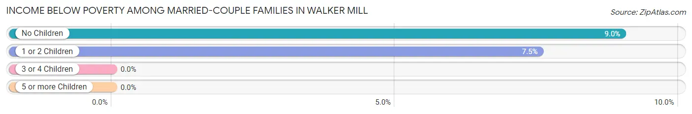 Income Below Poverty Among Married-Couple Families in Walker Mill