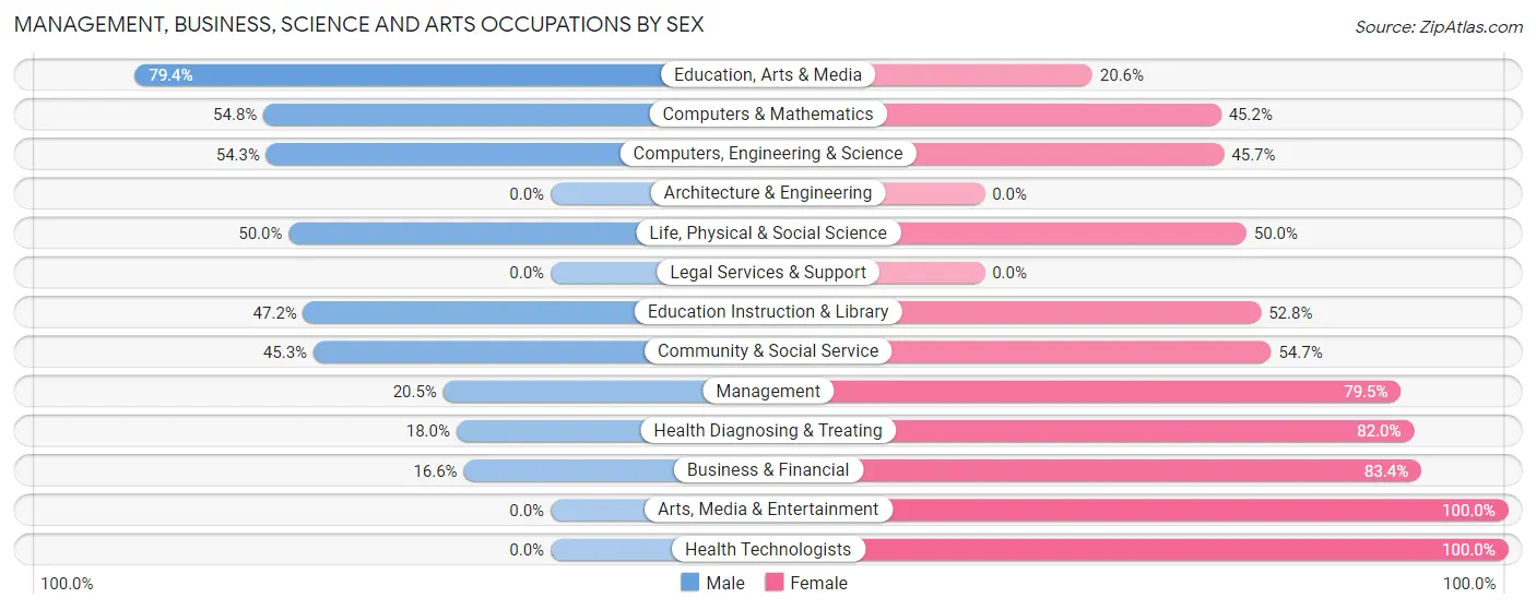 Management, Business, Science and Arts Occupations by Sex in Walker Mill