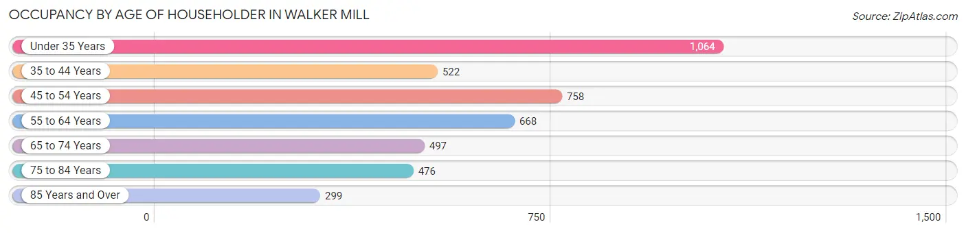 Occupancy by Age of Householder in Walker Mill