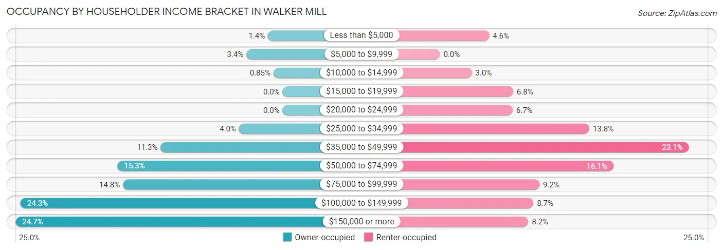 Occupancy by Householder Income Bracket in Walker Mill