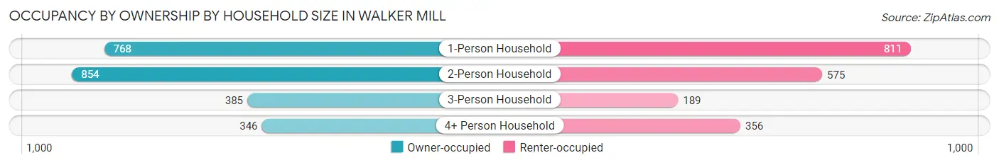 Occupancy by Ownership by Household Size in Walker Mill