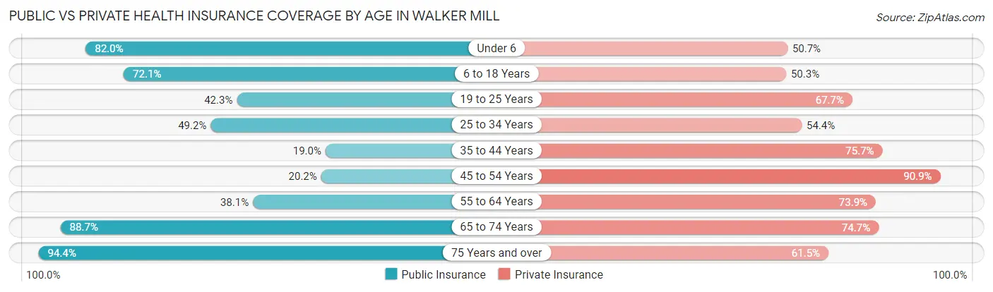 Public vs Private Health Insurance Coverage by Age in Walker Mill