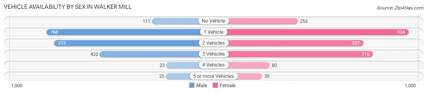 Vehicle Availability by Sex in Walker Mill