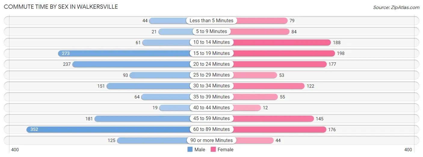 Commute Time by Sex in Walkersville